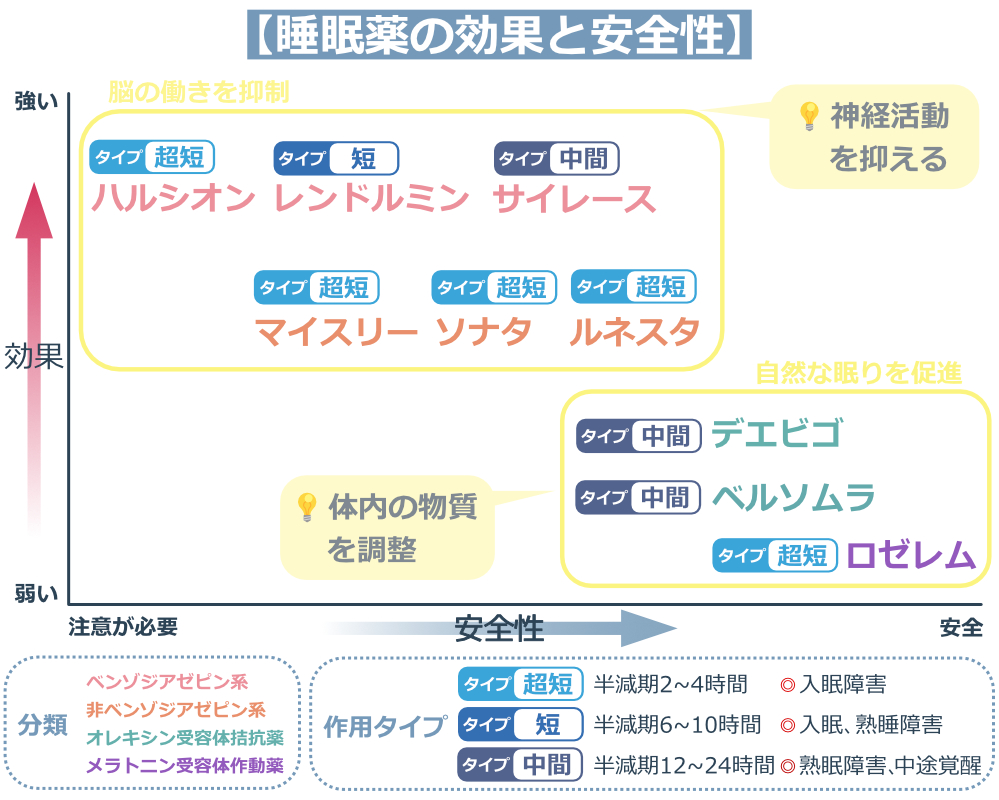 睡眠薬強さランキング-デエビゴ・ルネスタなどを徹底比較